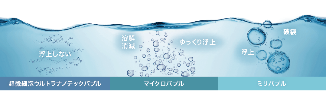 超微細泡ウルトラナノテックバブル マイクロバブル ミリバブル