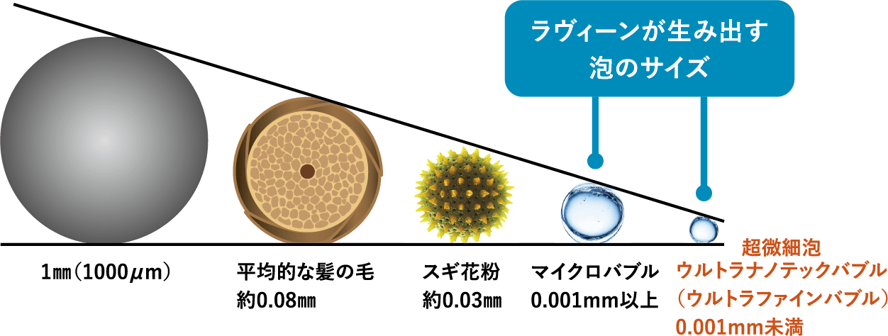 泡のサイズ比較図